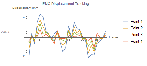 Displacement