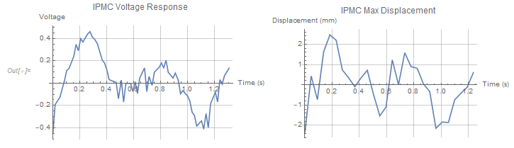 Displacement